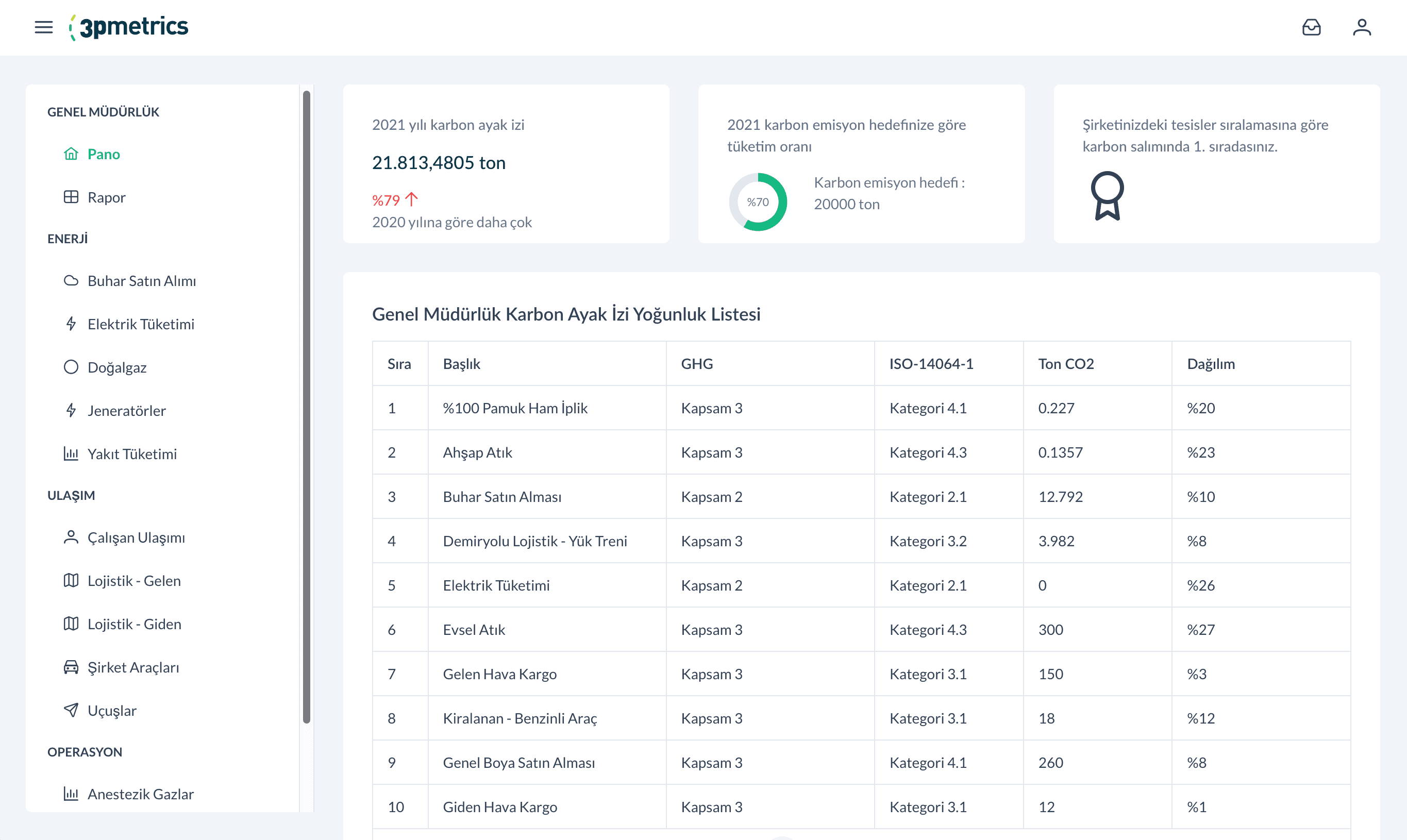 3pmetrics sürdürülebilirlik gösterge paneli ekran görüntüsü